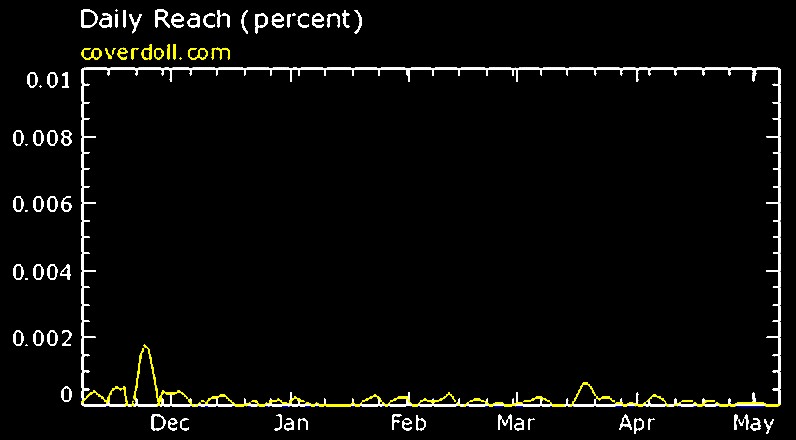 Coverdoll Nov 2010 thru May 2011 individual user hits.jpg