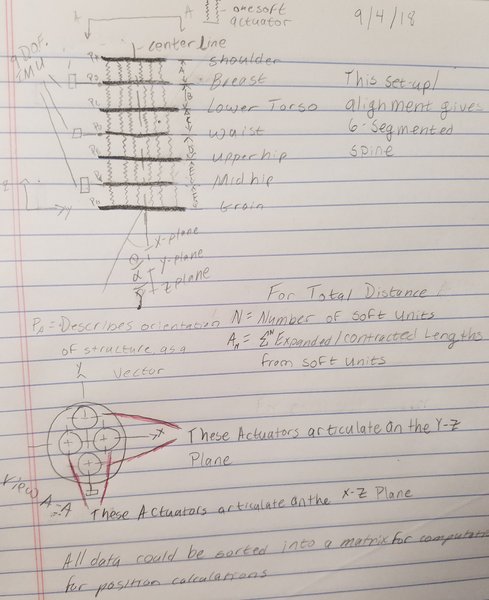 Sketch of hypothetical soft robotic spine with attached 9- D.o.F. I.M.U.s